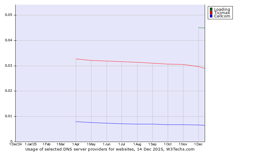 Historical trends in the usage of Loading vs. Ticimax vs. Cellcom