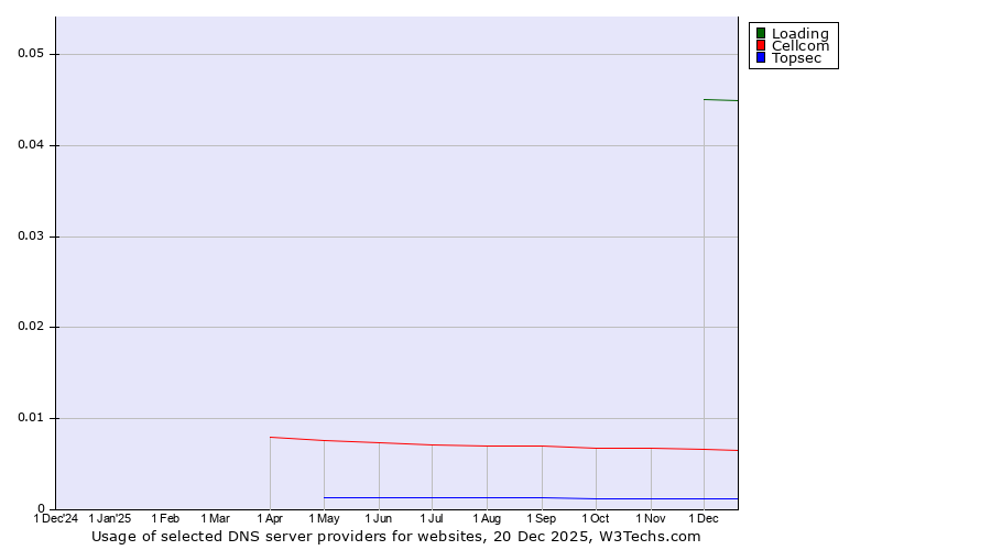 Historical trends in the usage of Loading vs. Cellcom vs. Topsec