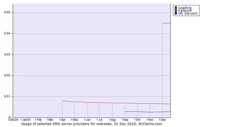 Historical trends in the usage of Loading vs. Cellcom vs. UK Servers