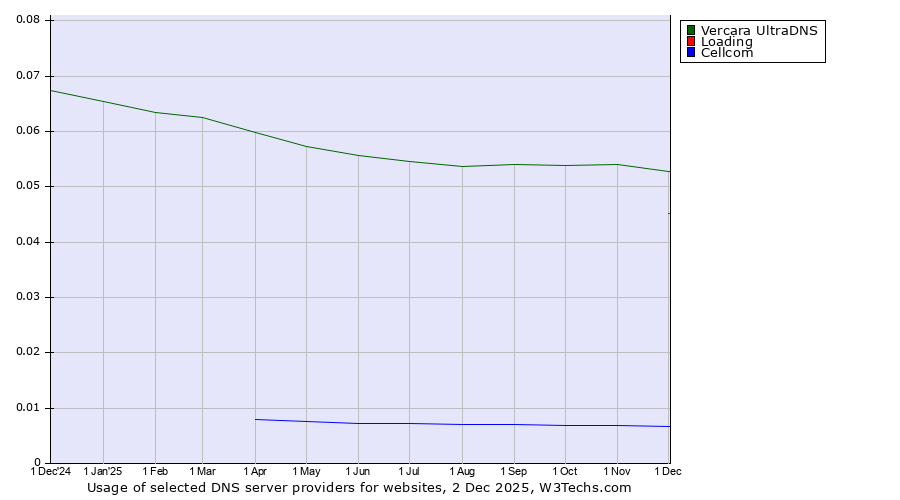 Historical trends in the usage of Vercara UltraDNS vs. Loading vs. Cellcom