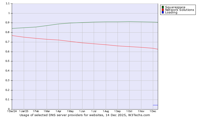 Historical trends in the usage of Squarespace vs. Network Solutions vs. Loading