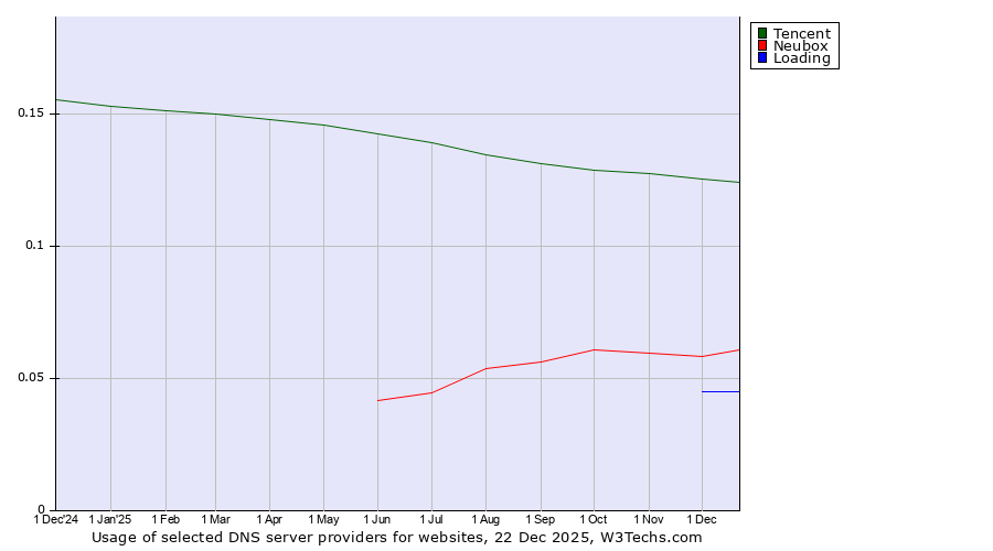 Historical trends in the usage of Tencent vs. Neubox vs. Loading
