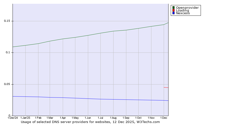 Historical trends in the usage of Openprovider vs. Loading vs. Nexcess