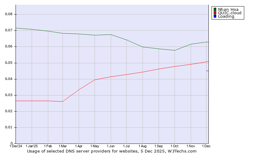 Historical trends in the usage of Nhan Hoa vs. QUIC.cloud vs. Loading