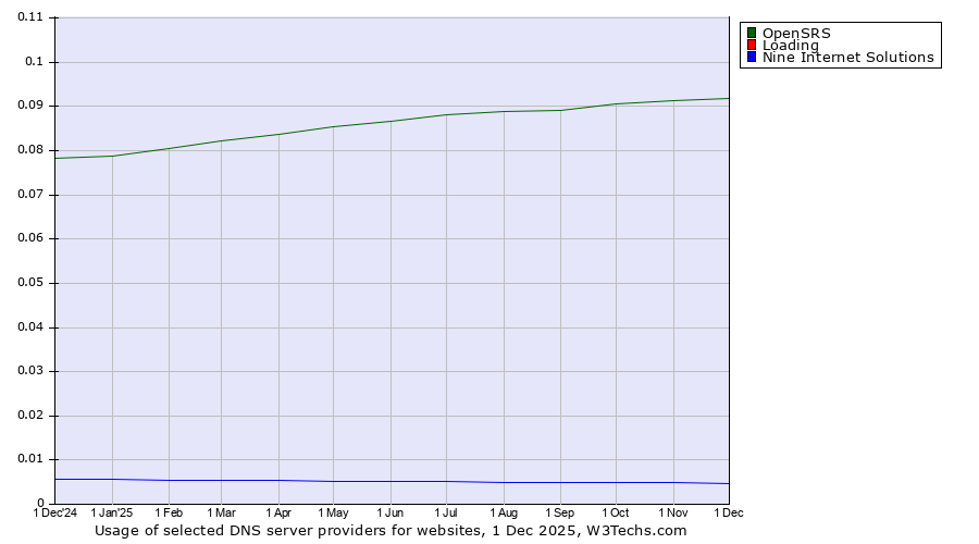 Historical trends in the usage of OpenSRS vs. Loading vs. Nine Internet Solutions