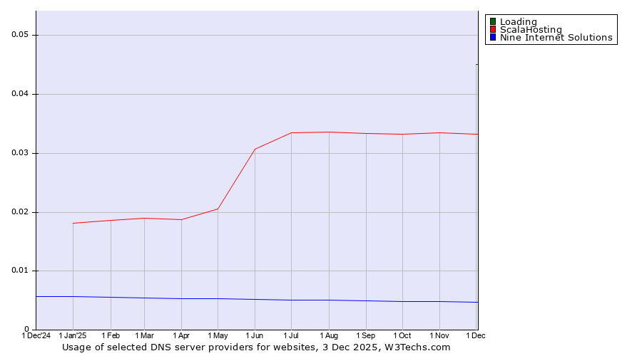 Historical trends in the usage of Loading vs. ScalaHosting vs. Nine Internet Solutions