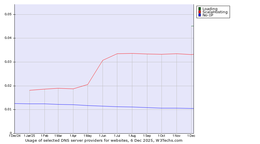 Historical trends in the usage of Loading vs. ScalaHosting vs. No-IP