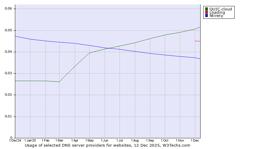 Historical trends in the usage of QUIC.cloud vs. Loading vs. Ntirety