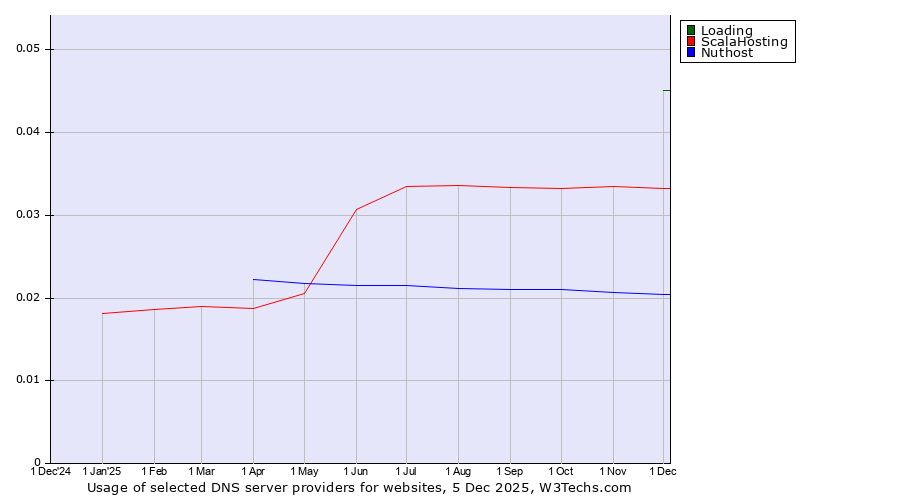 Historical trends in the usage of Loading vs. ScalaHosting vs. Nuthost