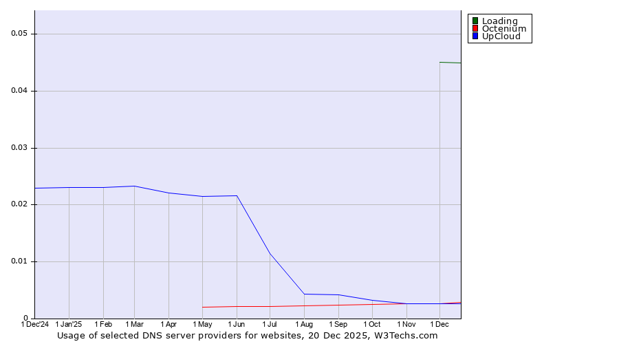 Historical trends in the usage of Loading vs. Octenium vs. UpCloud