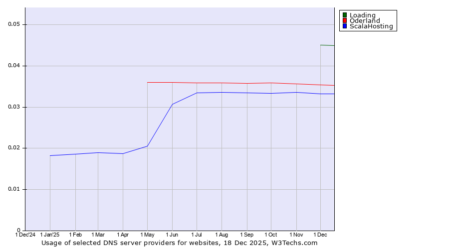Historical trends in the usage of Loading vs. Oderland vs. ScalaHosting