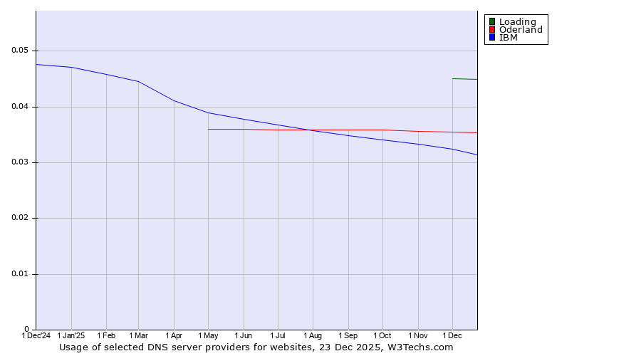 Historical trends in the usage of Loading vs. Oderland vs. IBM