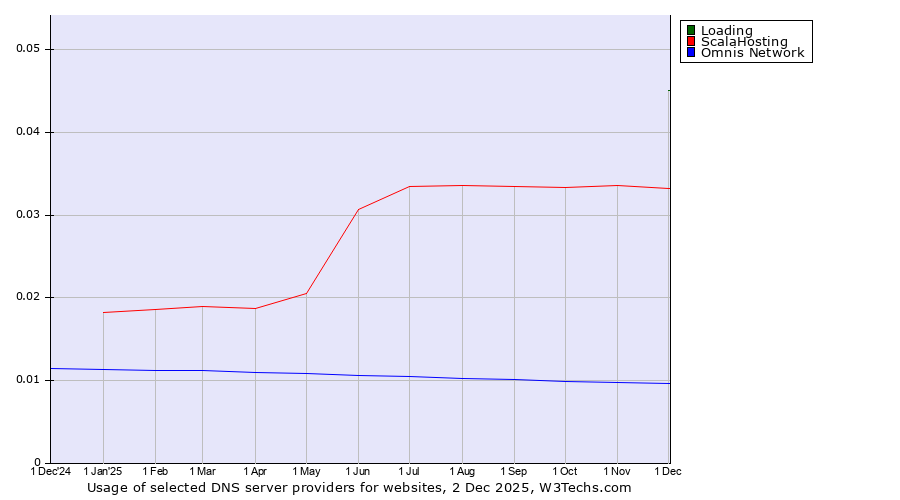 Historical trends in the usage of Loading vs. ScalaHosting vs. Omnis Network