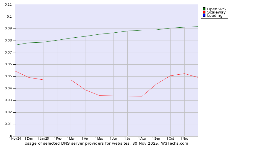Historical trends in the usage of OpenSRS vs. Scaleway vs. Loading