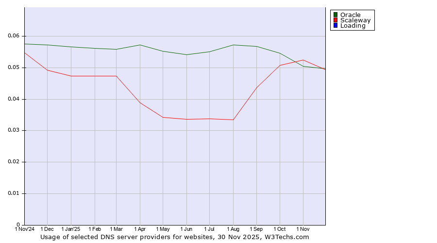 Historical trends in the usage of Oracle vs. Scaleway vs. Loading