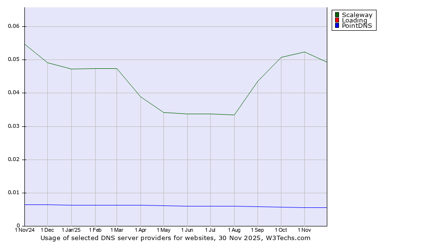 Historical trends in the usage of Scaleway vs. Loading vs. PointDNS