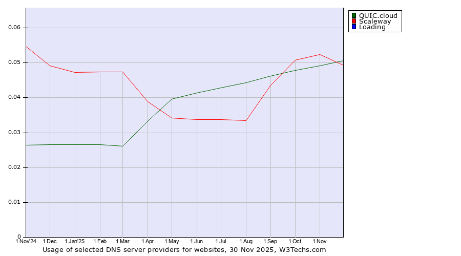 Historical trends in the usage of QUIC.cloud vs. Scaleway vs. Loading