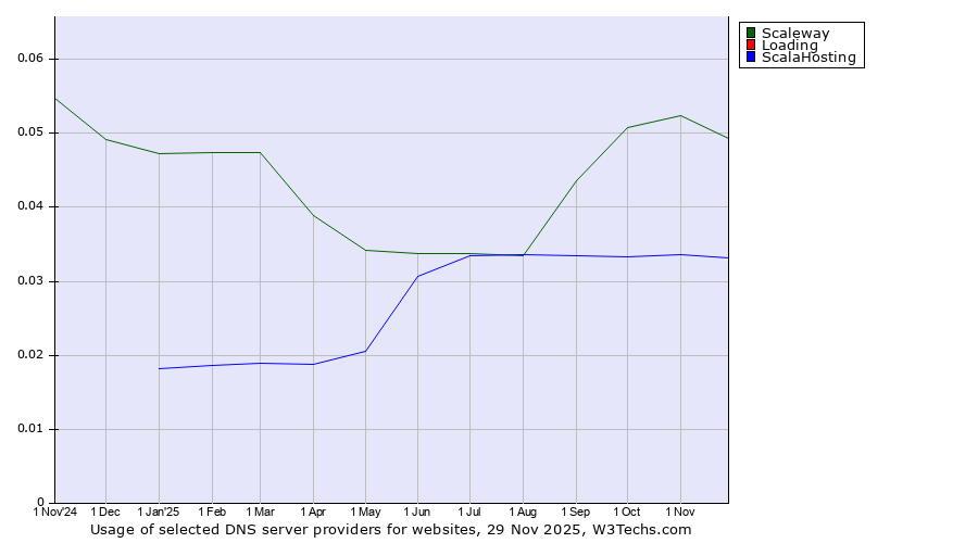 Historical trends in the usage of Scaleway vs. Loading vs. ScalaHosting