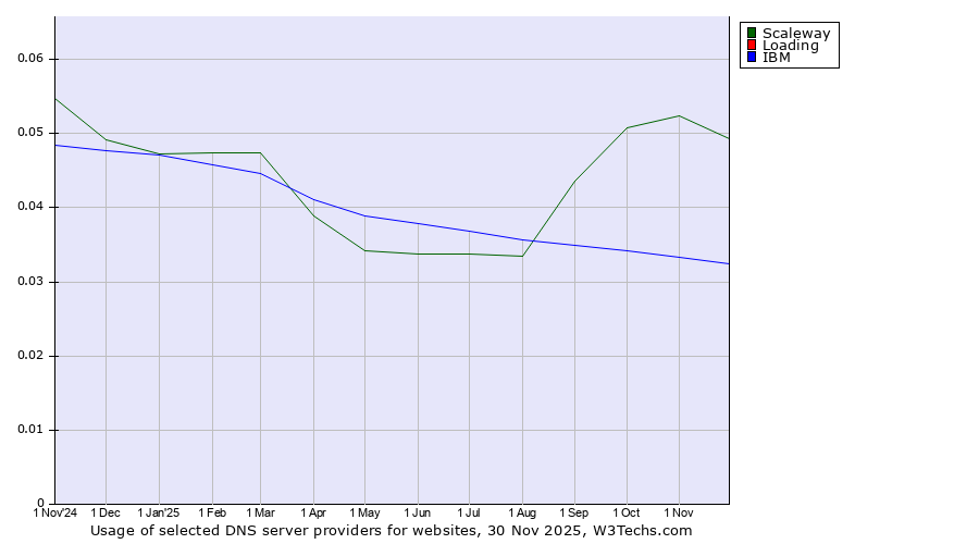 Historical trends in the usage of Scaleway vs. Loading vs. IBM