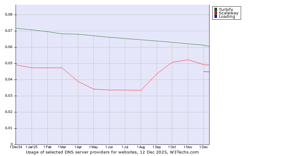 Historical trends in the usage of Turbify vs. Scaleway vs. Loading