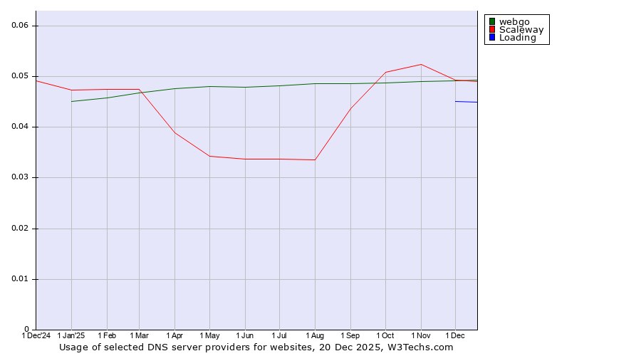 Historical trends in the usage of webgo vs. Scaleway vs. Loading