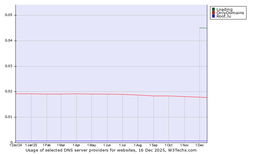 Historical trends in the usage of Loading vs. OnlyDomains vs. Root.lu