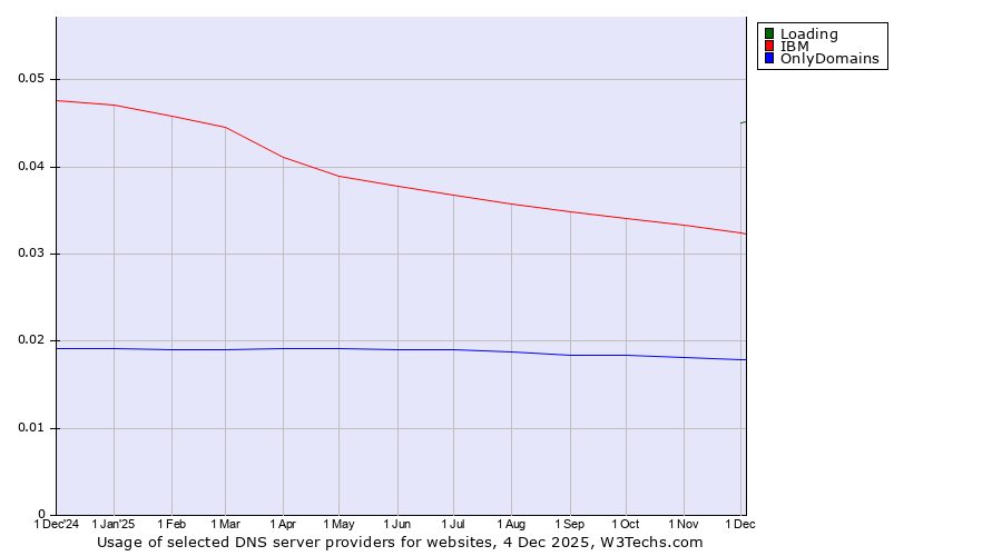 Historical trends in the usage of Loading vs. IBM vs. OnlyDomains
