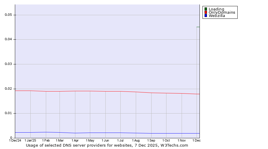 Historical trends in the usage of Loading vs. OnlyDomains vs. Webzilla