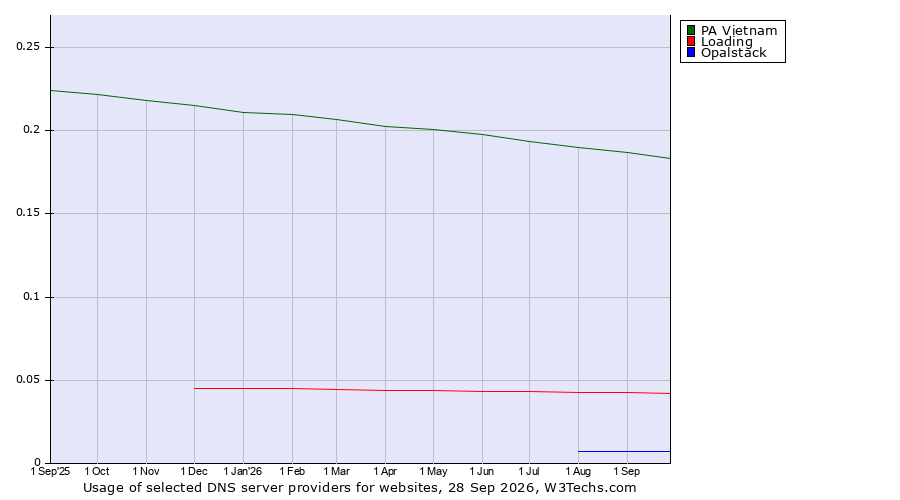 Historical trends in the usage of PA Vietnam vs. Loading vs. Opalstack