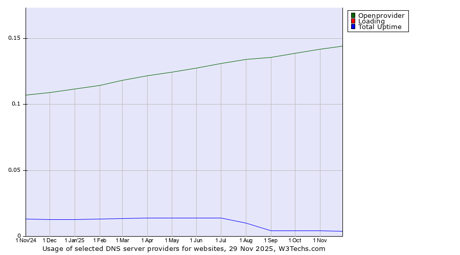 Historical trends in the usage of Openprovider vs. Loading vs. Total Uptime