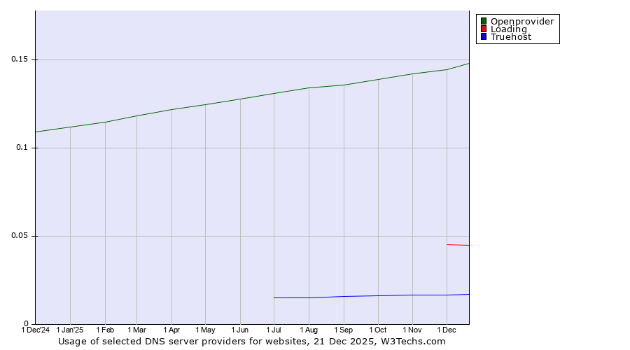 Historical trends in the usage of Openprovider vs. Loading vs. Truehost