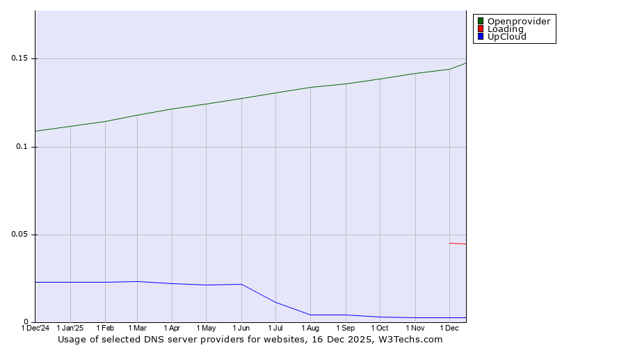 Historical trends in the usage of Openprovider vs. Loading vs. UpCloud