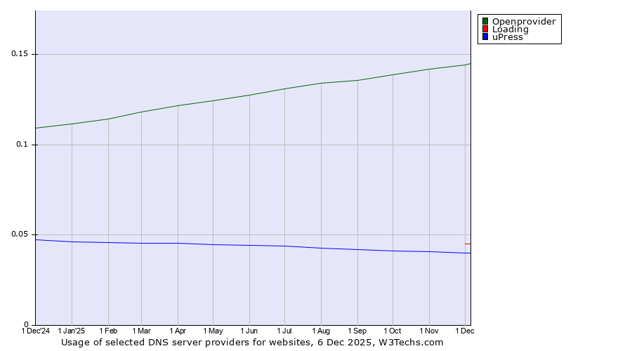 Historical trends in the usage of Openprovider vs. Loading vs. uPress