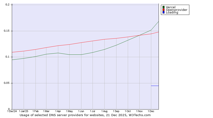 Historical trends in the usage of Vercel vs. Openprovider vs. Loading