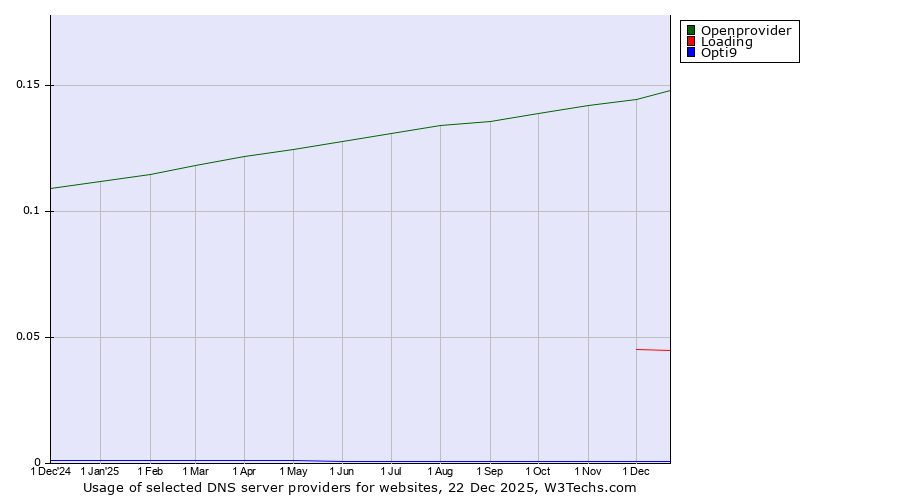Historical trends in the usage of Openprovider vs. Loading vs. Opti9