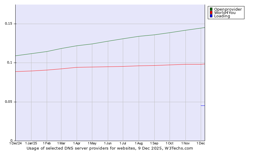Historical trends in the usage of Openprovider vs. World4You vs. Loading