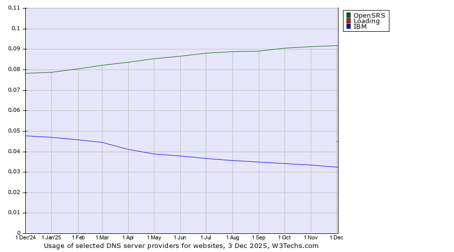 Historical trends in the usage of OpenSRS vs. Loading vs. IBM