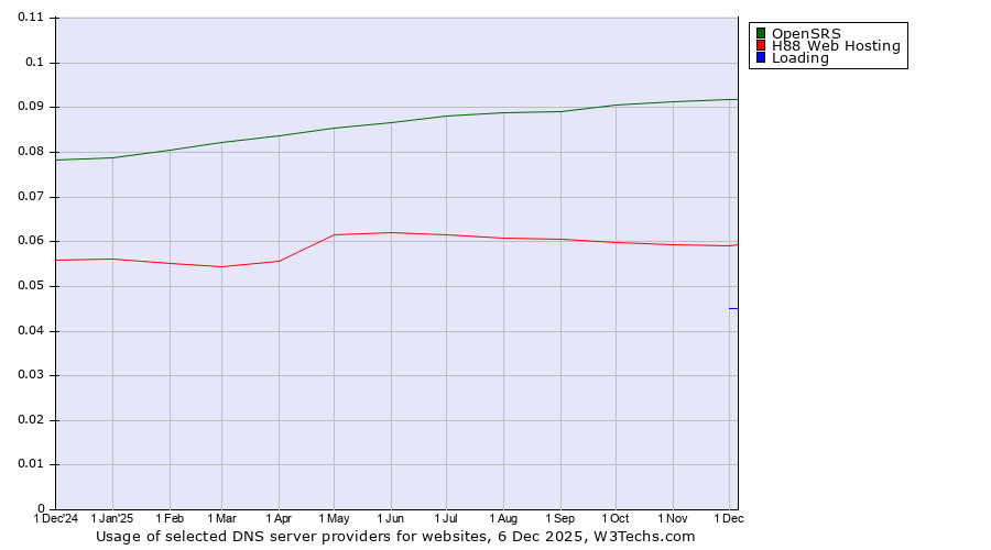 Historical trends in the usage of OpenSRS vs. H88 Web Hosting vs. Loading