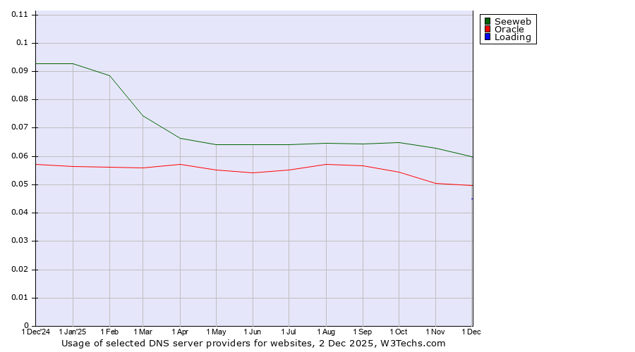 Historical trends in the usage of Seeweb vs. Oracle vs. Loading