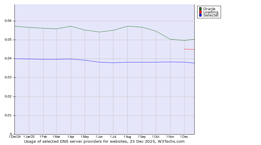 Historical trends in the usage of Oracle vs. Loading vs. Selectel