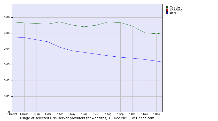 Historical trends in the usage of Oracle vs. Loading vs. IBM