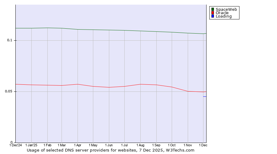 Historical trends in the usage of SpaceWeb vs. Oracle vs. Loading