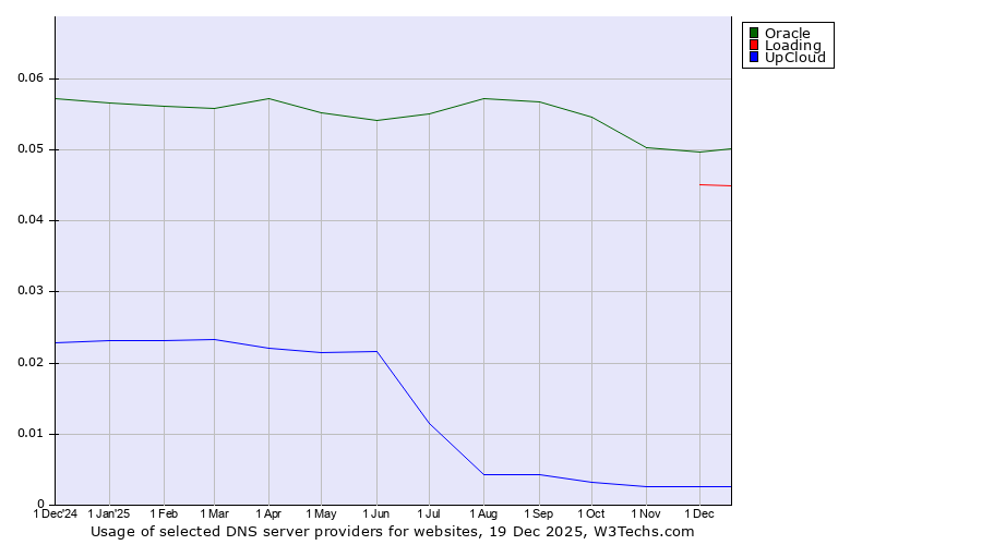 Historical trends in the usage of Oracle vs. Loading vs. UpCloud