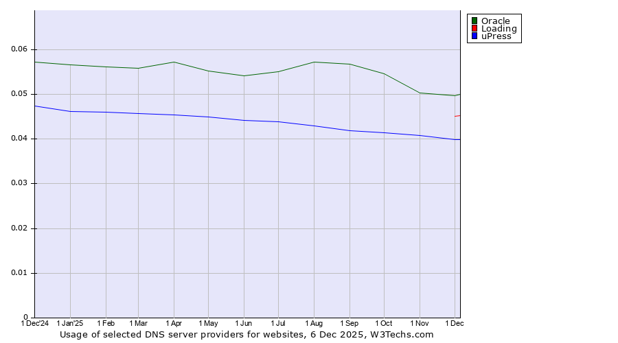 Historical trends in the usage of Oracle vs. Loading vs. uPress