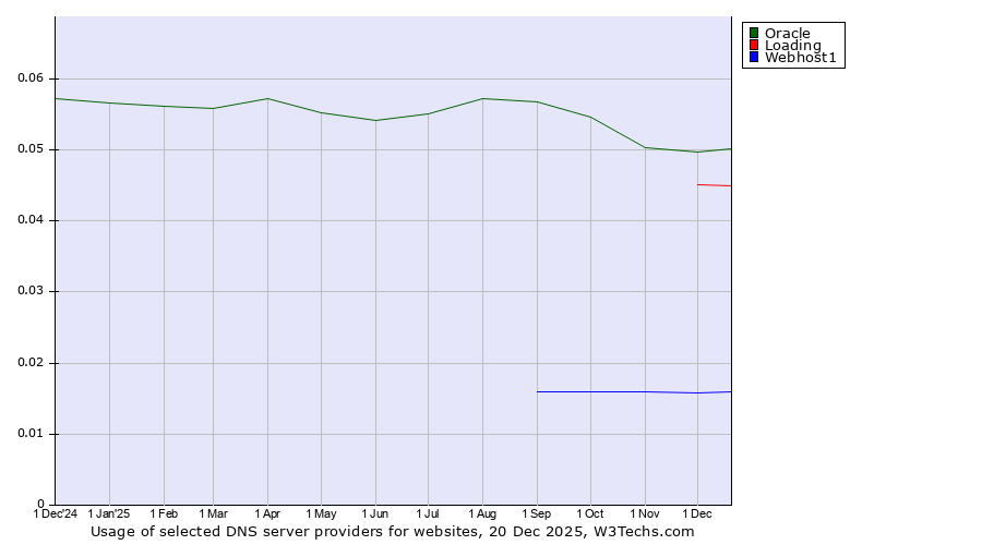 Historical trends in the usage of Oracle vs. Loading vs. Webhost1