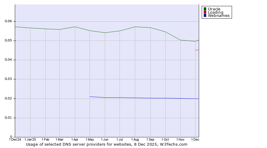 Historical trends in the usage of Oracle vs. Loading vs. Webnames