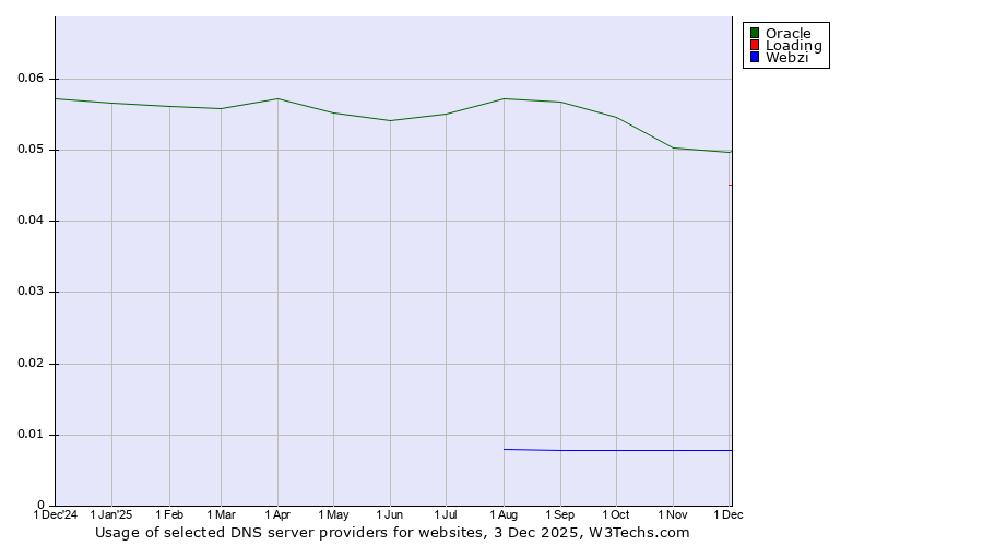 Historical trends in the usage of Oracle vs. Loading vs. Webzi