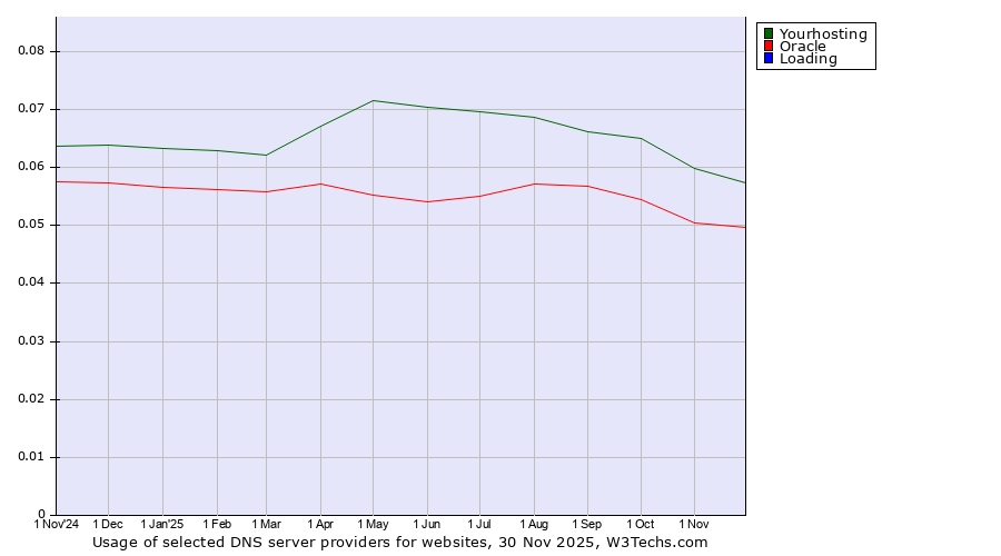 Historical trends in the usage of Yourhosting vs. Oracle vs. Loading