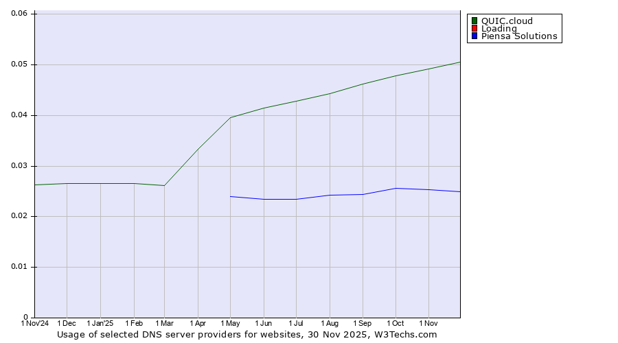 Historical trends in the usage of QUIC.cloud vs. Loading vs. Piensa Solutions