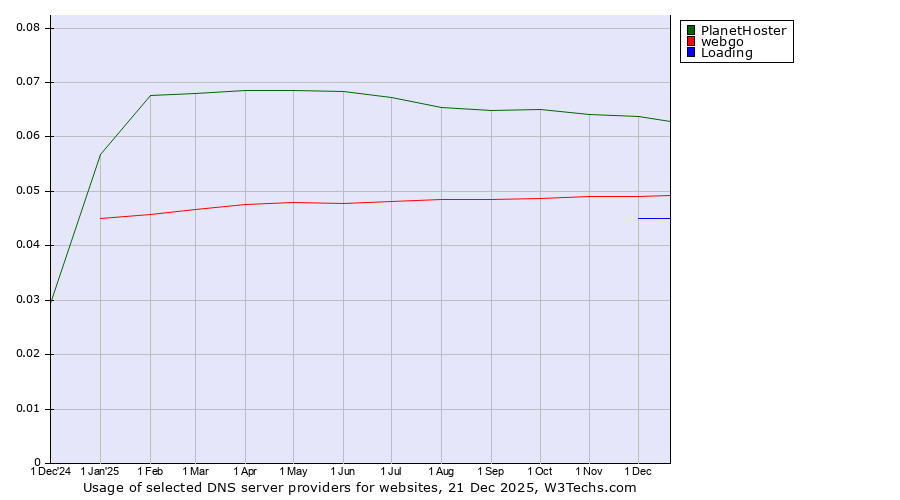 Historical trends in the usage of PlanetHoster vs. webgo vs. Loading